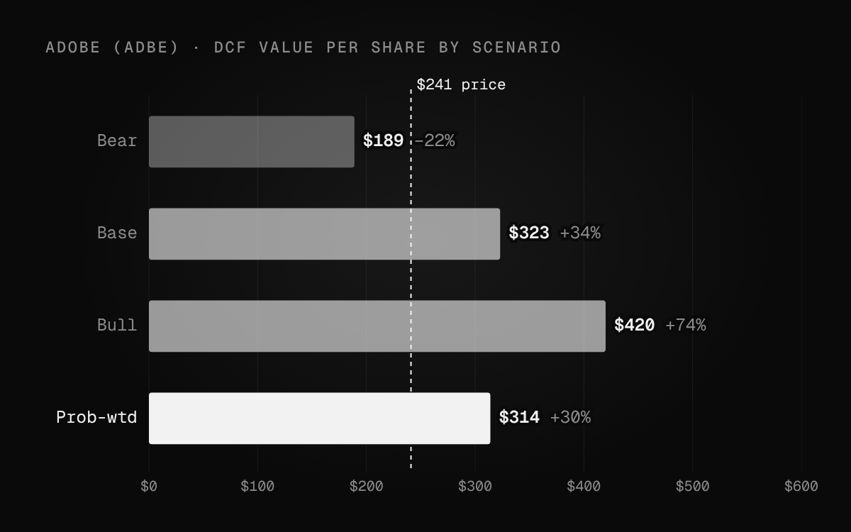 Bar chart of Adobe DCF value per share: bear $189, base $323, bull $420, probability-weighted $314, against a $241 share price