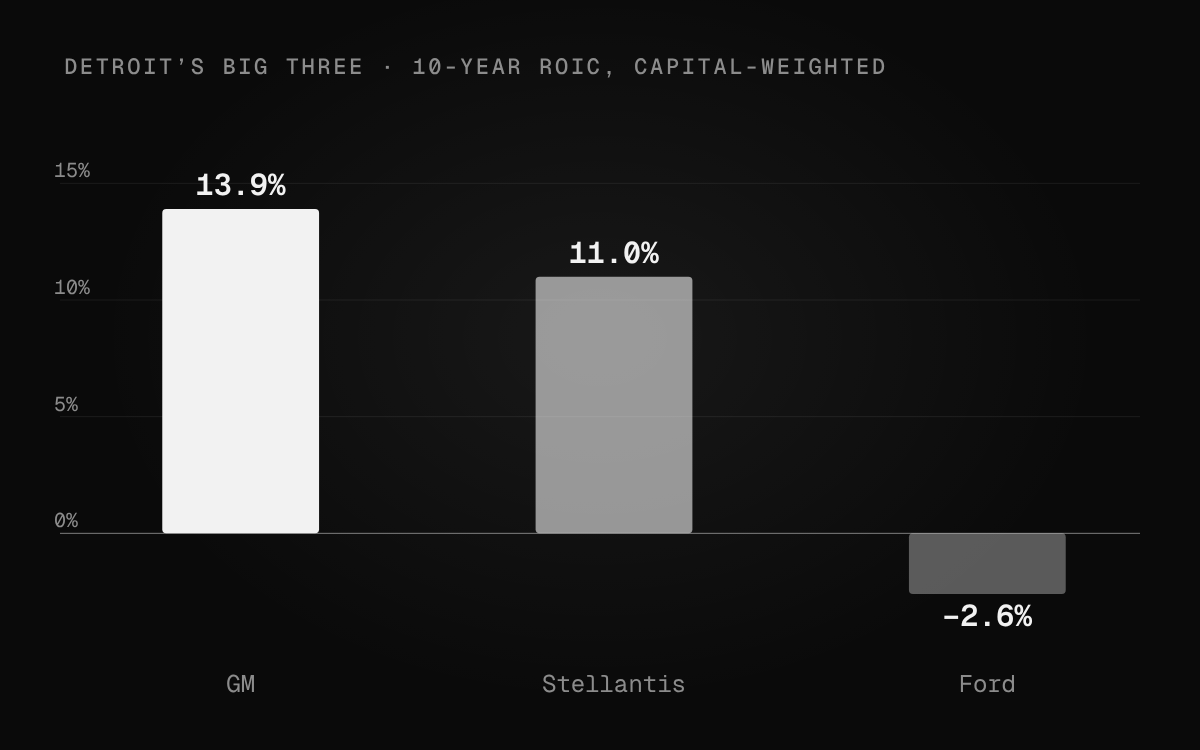 Bar chart of ten-year capital-weighted return on capital: GM 13.9%, Stellantis 11.0%, Ford −2.6%