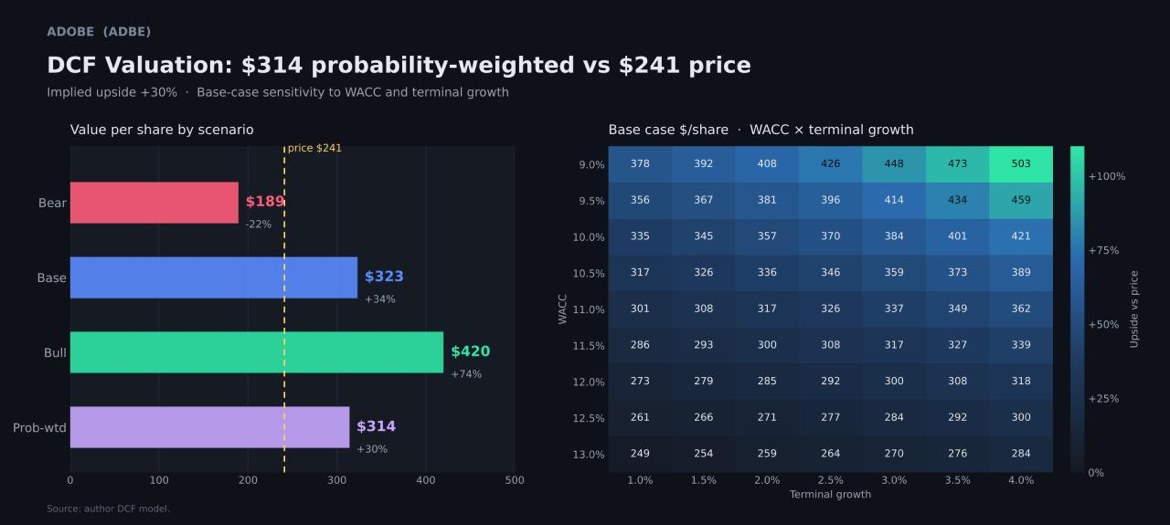 Adobe DCF chart: value per share by scenario and a WACC by terminal growth sensitivity table