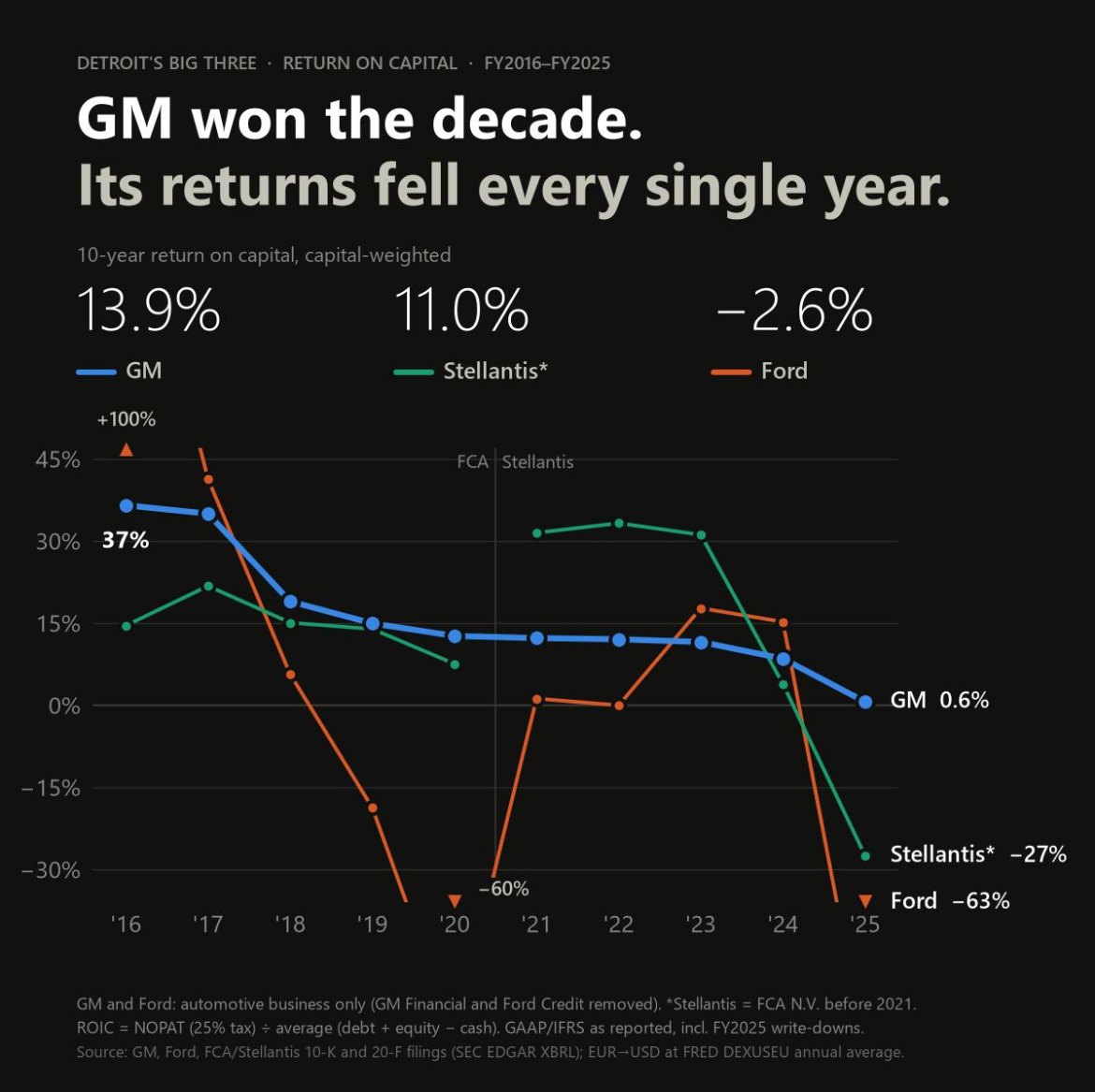 Chart: ten-year return on capital for GM, Stellantis and Ford, FY2016 to FY2025